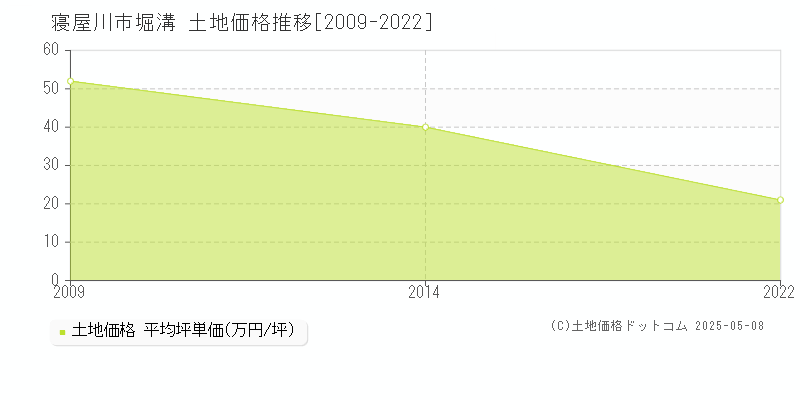 寝屋川市堀溝の土地価格推移グラフ 