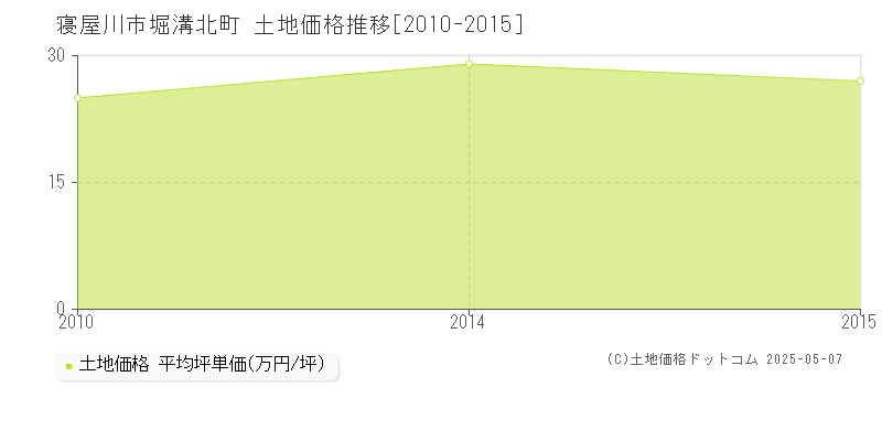 堀溝北町(寝屋川市)の土地価格推移グラフ(坪単価)[2010-2015年]