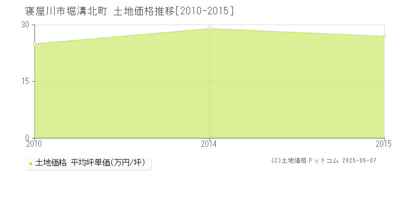 寝屋川市堀溝北町の土地価格推移グラフ 