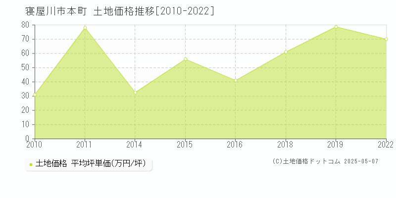 本町(寝屋川市)の土地価格推移グラフ(坪単価)[2010-2022年]