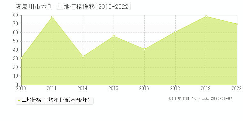 寝屋川市本町の土地価格推移グラフ 