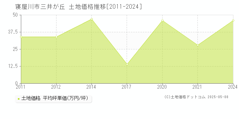 三井が丘(寝屋川市)の土地価格推移グラフ(坪単価)[2011-2024年]