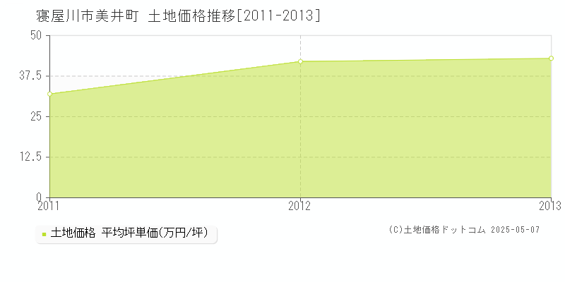 美井町(寝屋川市)の土地価格推移グラフ(坪単価)[2011-2013年]