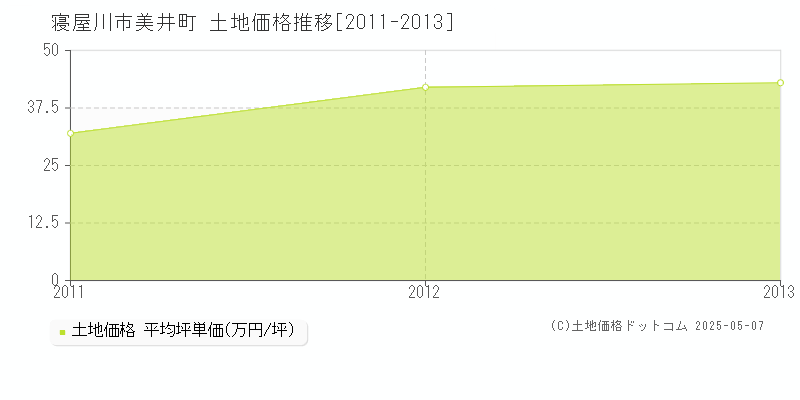 寝屋川市美井町の土地価格推移グラフ 