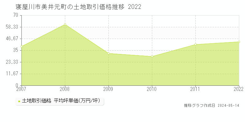 寝屋川市美井元町の土地価格推移グラフ 