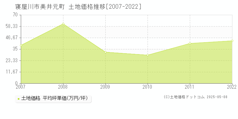美井元町(寝屋川市)の土地価格推移グラフ(坪単価)[2007-2022年]