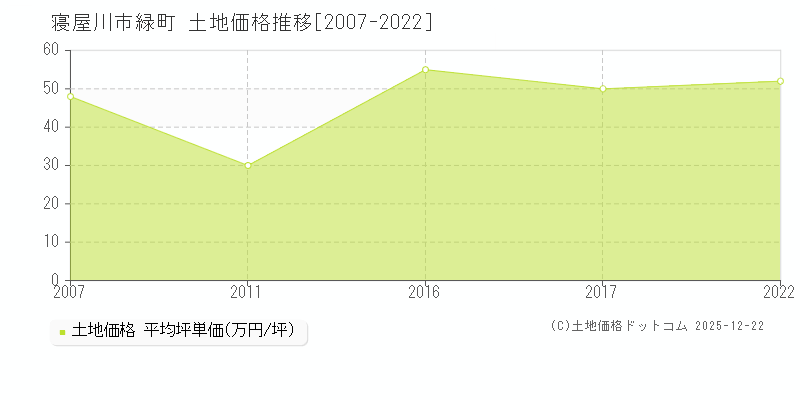 緑町(寝屋川市)の土地価格推移グラフ(坪単価)[2007-2022年]