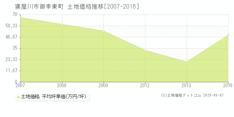 御幸東町(寝屋川市)の土地価格推移グラフ(坪単価)[2007-2016年]