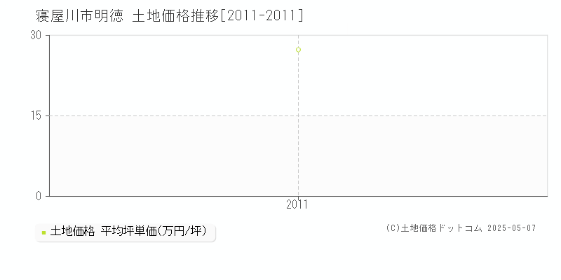 明徳(寝屋川市)の土地価格推移グラフ(坪単価)[2011-2011年]