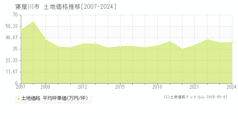 寝屋川市(大阪府)の土地価格推移グラフ(坪単価)[2007-2024年]