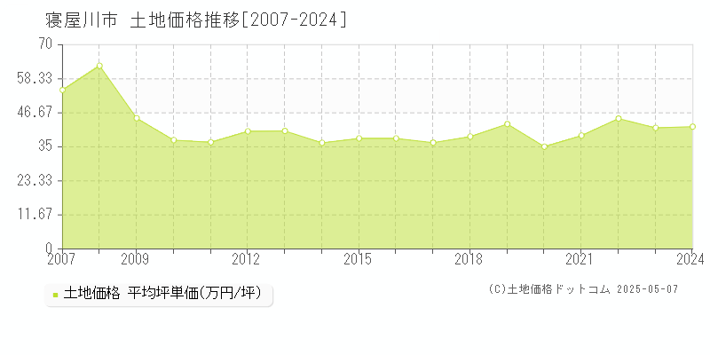 寝屋川市全域の土地価格推移グラフ 