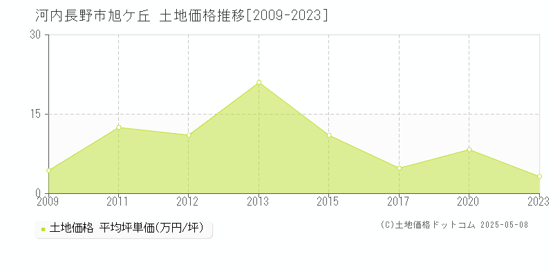 旭ケ丘(河内長野市)の土地価格推移グラフ(坪単価)[2009-2023年]