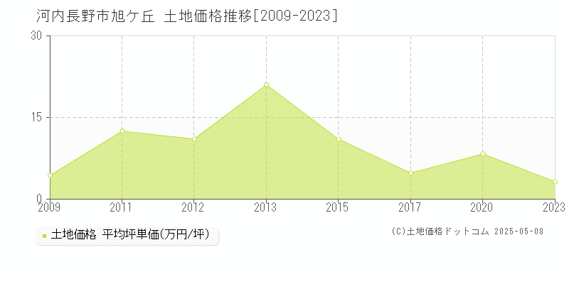 河内長野市旭ケ丘の土地価格推移グラフ 