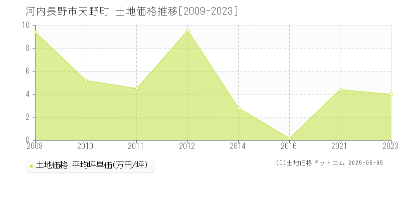 天野町(河内長野市)の土地価格推移グラフ(坪単価)[2009-2023年]