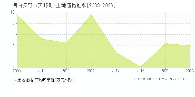 河内長野市天野町の土地価格推移グラフ 