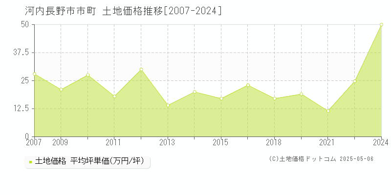 市町(河内長野市)の土地価格推移グラフ(坪単価)[2007-2024年]