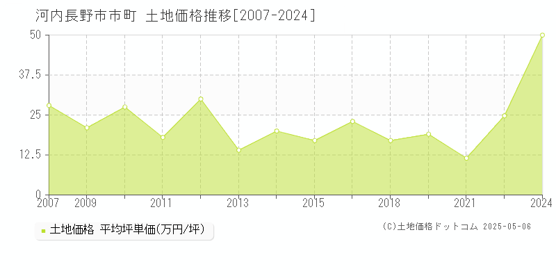 河内長野市市町の土地価格推移グラフ 