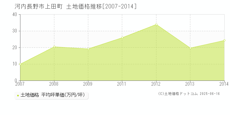 上田町(河内長野市)の土地価格推移グラフ(坪単価)[2007-2014年]