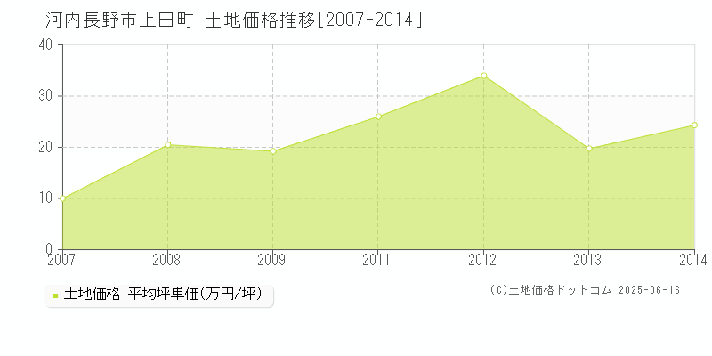 河内長野市上田町の土地価格推移グラフ 