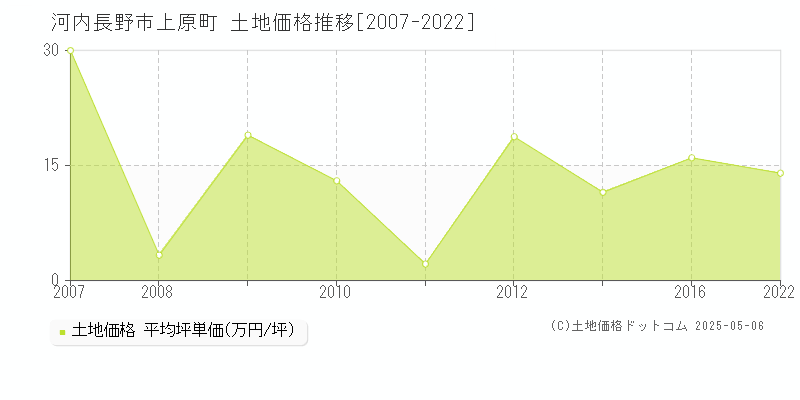 上原町(河内長野市)の土地価格推移グラフ(坪単価)[2007-2022年]