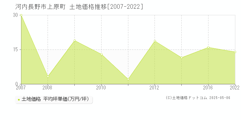 河内長野市上原町の土地価格推移グラフ 