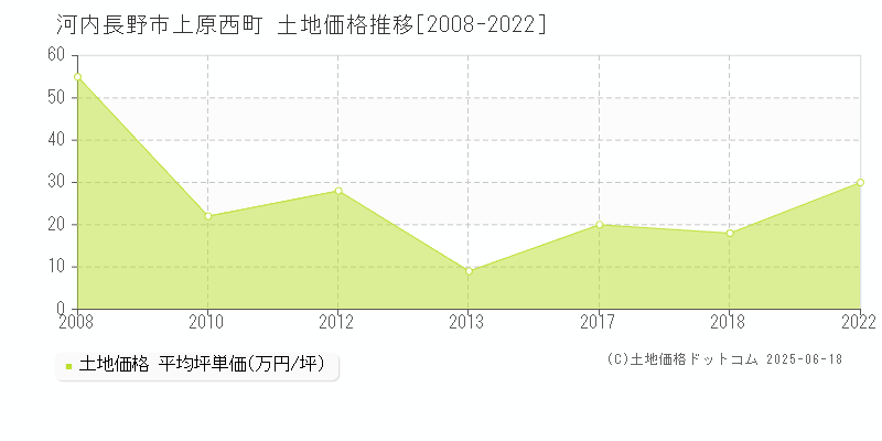 上原西町(河内長野市)の土地価格推移グラフ(坪単価)[2008-2022年]
