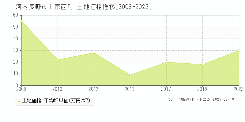 河内長野市上原西町の土地価格推移グラフ 