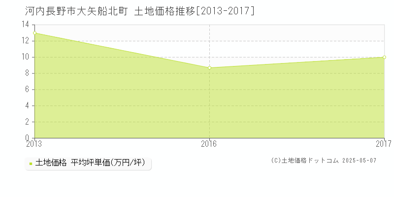 大矢船北町(河内長野市)の土地価格推移グラフ(坪単価)[2013-2017年]
