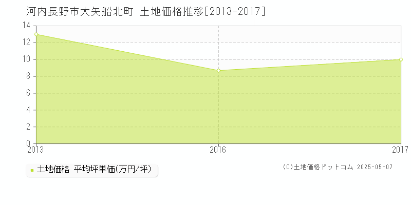 河内長野市大矢船北町の土地価格推移グラフ 