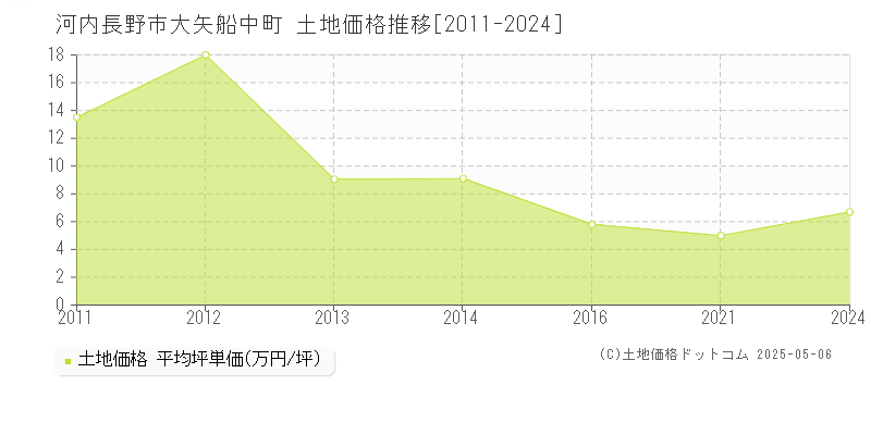 大矢船中町(河内長野市)の土地価格推移グラフ(坪単価)[2011-2024年]