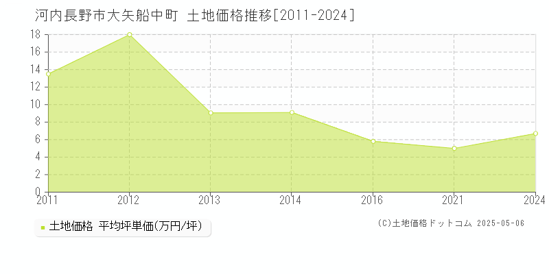 河内長野市大矢船中町の土地価格推移グラフ 