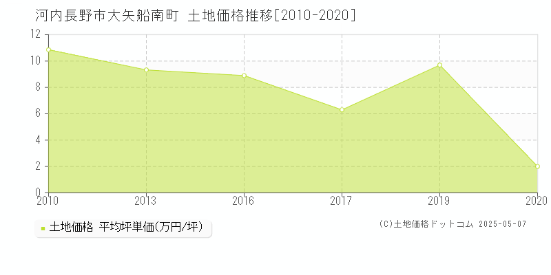 大矢船南町(河内長野市)の土地価格推移グラフ(坪単価)[2010-2020年]