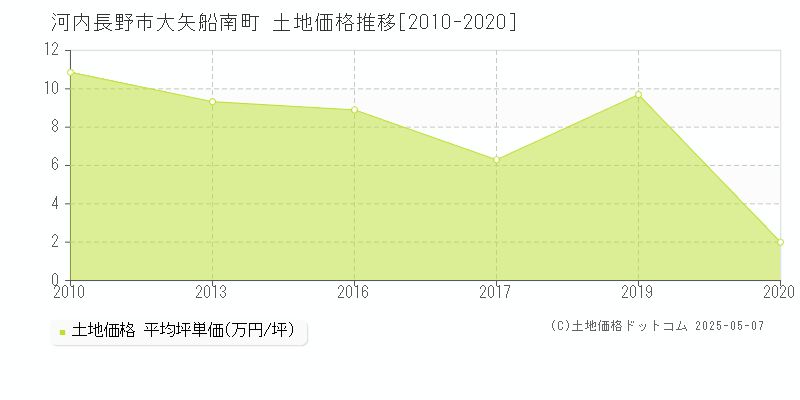 河内長野市大矢船南町の土地価格推移グラフ 