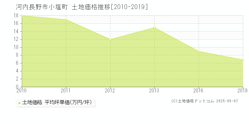 小塩町(河内長野市)の土地価格推移グラフ(坪単価)[2010-2019年]