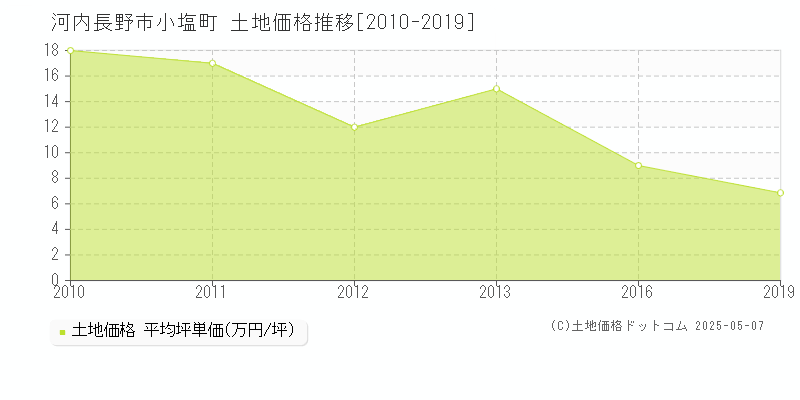 河内長野市小塩町の土地価格推移グラフ 