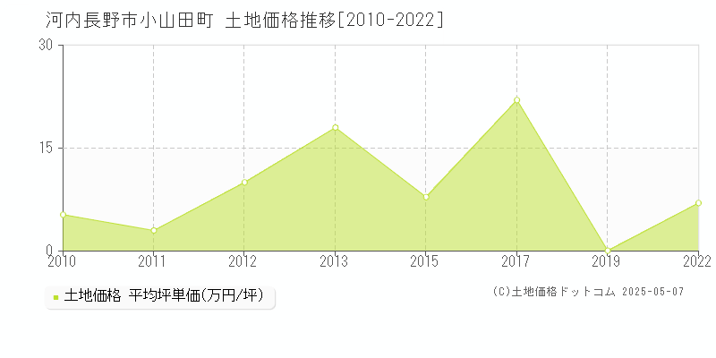 河内長野市小山田町の土地価格推移グラフ 