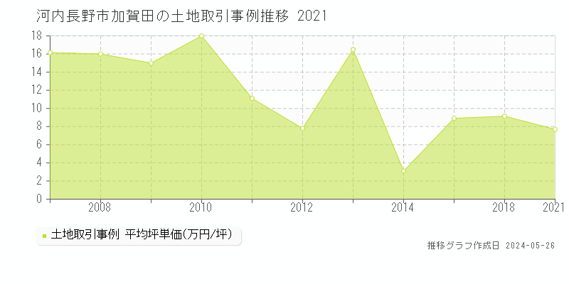 河内長野市加賀田の土地価格推移グラフ 