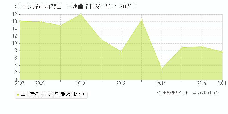 加賀田(河内長野市)の土地価格推移グラフ(坪単価)[2007-2021年]