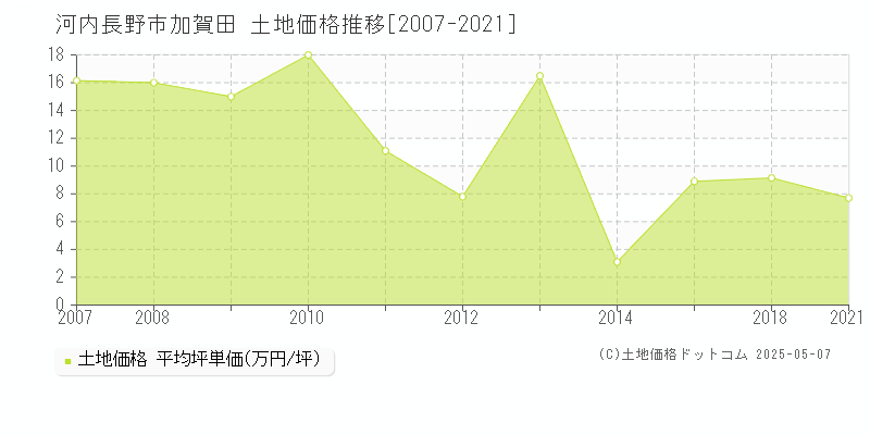 河内長野市加賀田の土地価格推移グラフ 