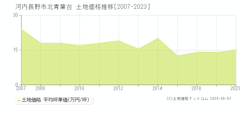 北青葉台(河内長野市)の土地価格推移グラフ(坪単価)[2007-2023年]