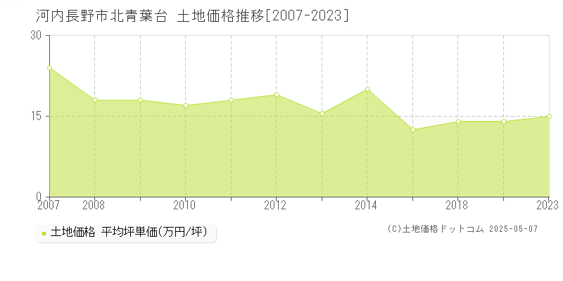 河内長野市北青葉台の土地価格推移グラフ 