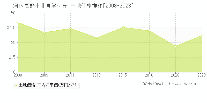 北貴望ケ丘(河内長野市)の土地価格推移グラフ(坪単価)[2008-2023年]