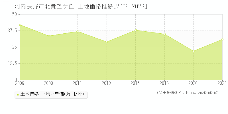 河内長野市北貴望ケ丘の土地価格推移グラフ 