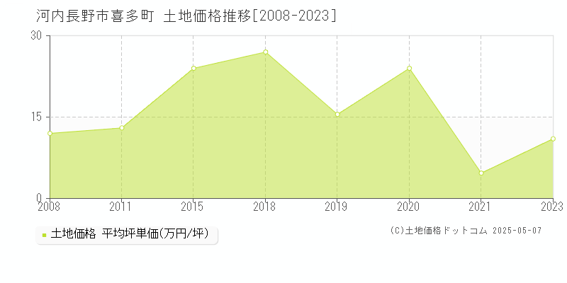 喜多町(河内長野市)の土地価格推移グラフ(坪単価)[2008-2023年]