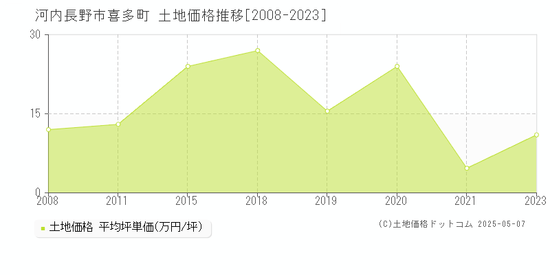 河内長野市喜多町の土地価格推移グラフ 