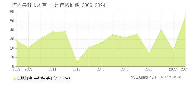 木戸(河内長野市)の土地価格推移グラフ(坪単価)[2008-2024年]