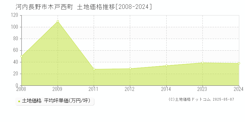木戸西町(河内長野市)の土地価格推移グラフ(坪単価)[2008-2024年]