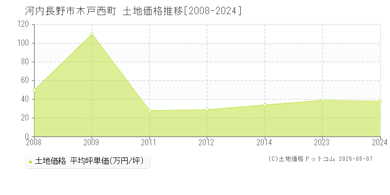 河内長野市木戸西町の土地価格推移グラフ 