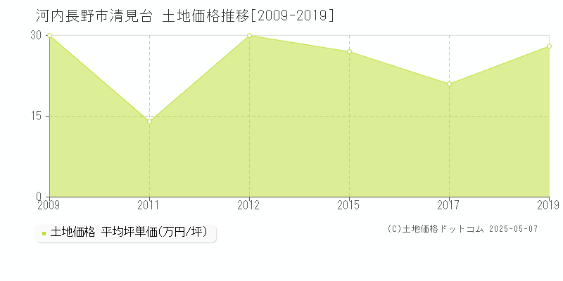 清見台(河内長野市)の土地価格推移グラフ(坪単価)[2009-2019年]