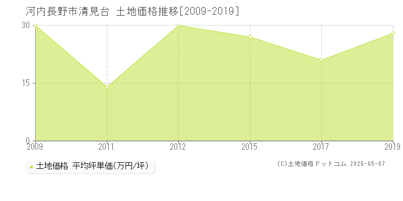 河内長野市清見台の土地価格推移グラフ 